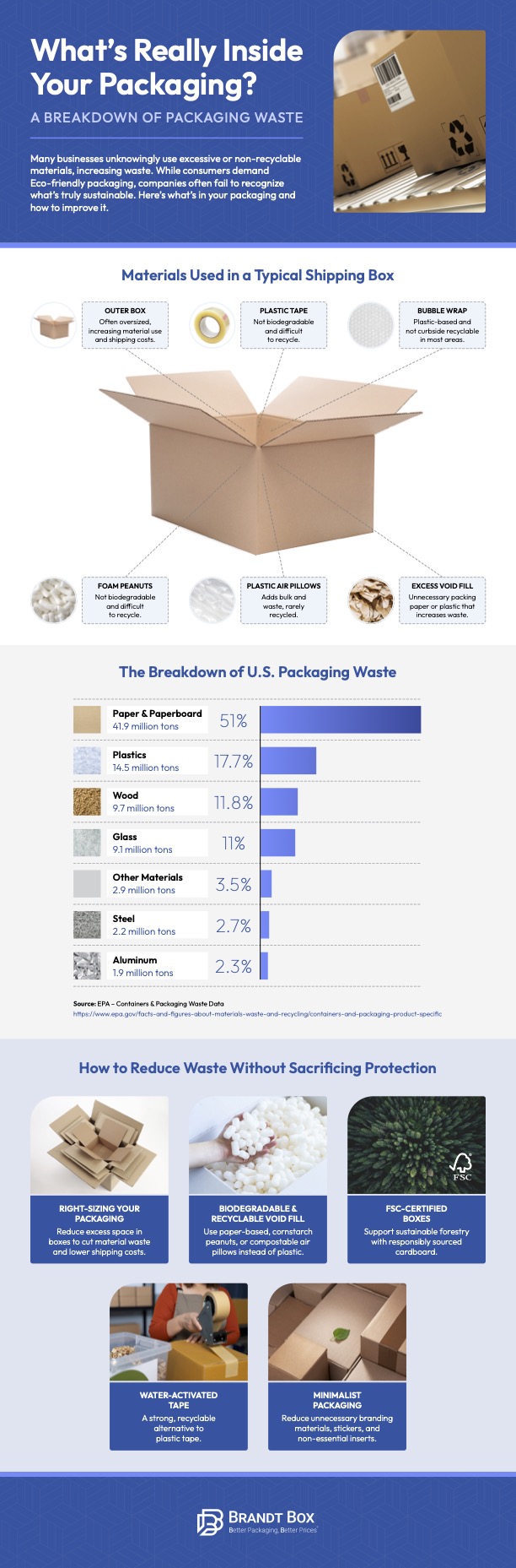 Packaging waste infographic