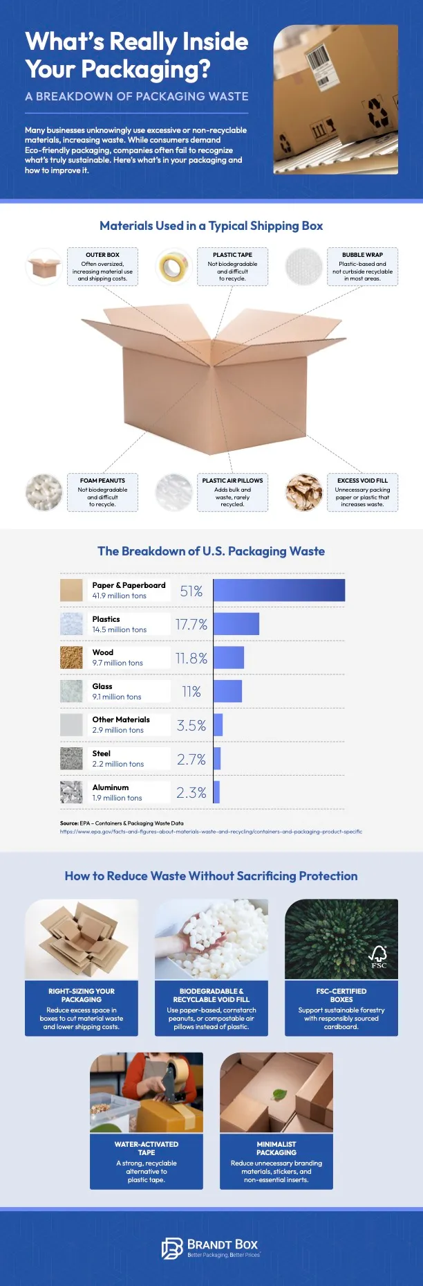 Packaging waste infographic