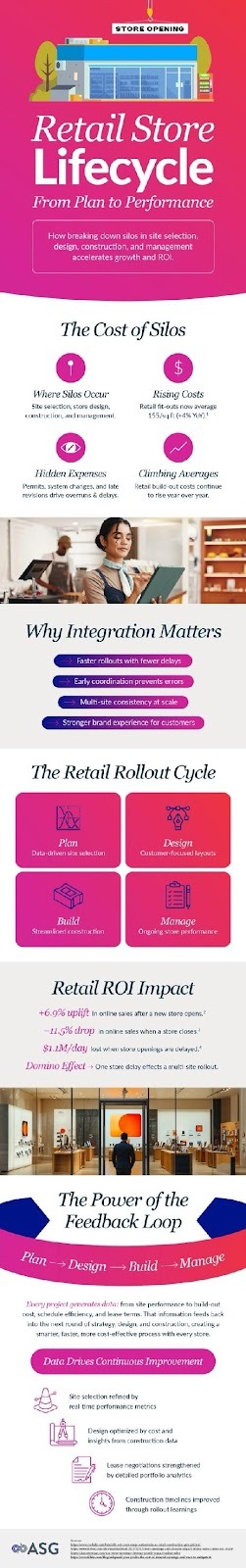 Retail store lifecyle