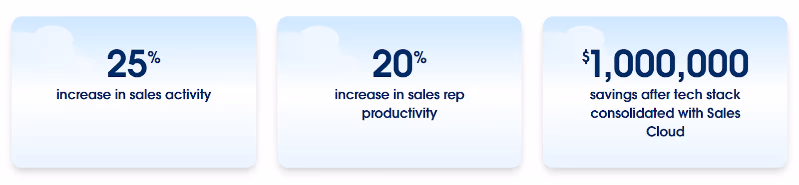 Salesforce helped with: -25% increase in sales activity -20% increase in sales rep productivity -$1,000,000 savings after tech stack consolidated with Sales Cloud