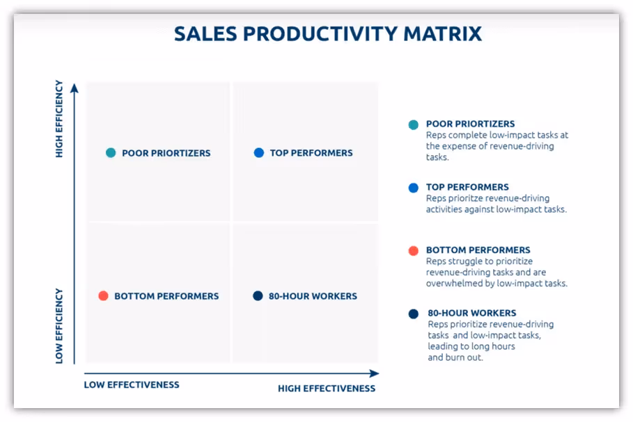 Sales productivity matrix