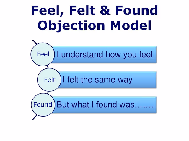  Feel-Felt-Found technique for handling objections in sales