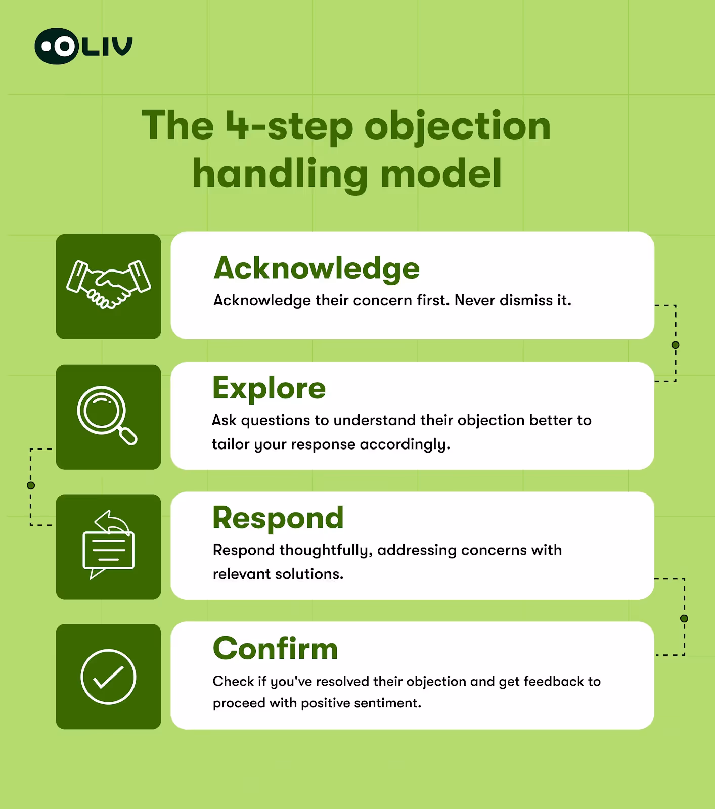 The image outlines 4-step model for handling objections in sales: Acknowledge, Explore, Respond, and Confirm.