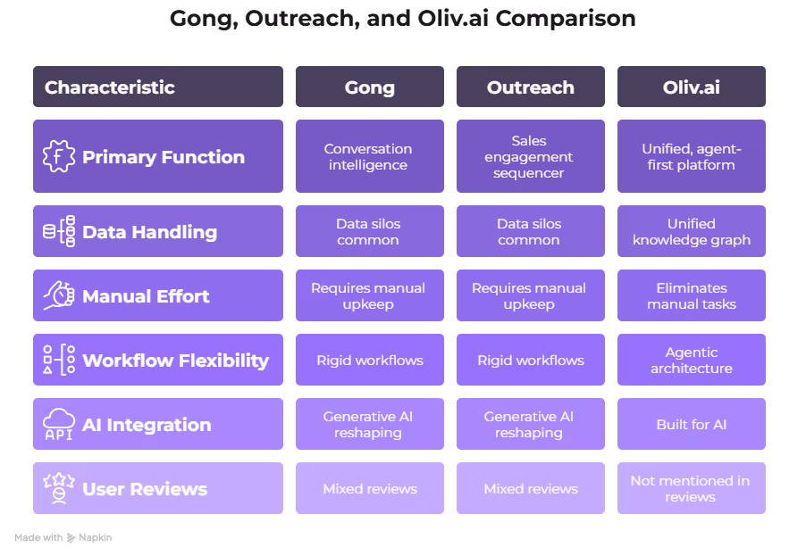 Gong vs Outreach vs Oliv platform comparison diagram showing conversation intelligence sales engagement coverage 2025