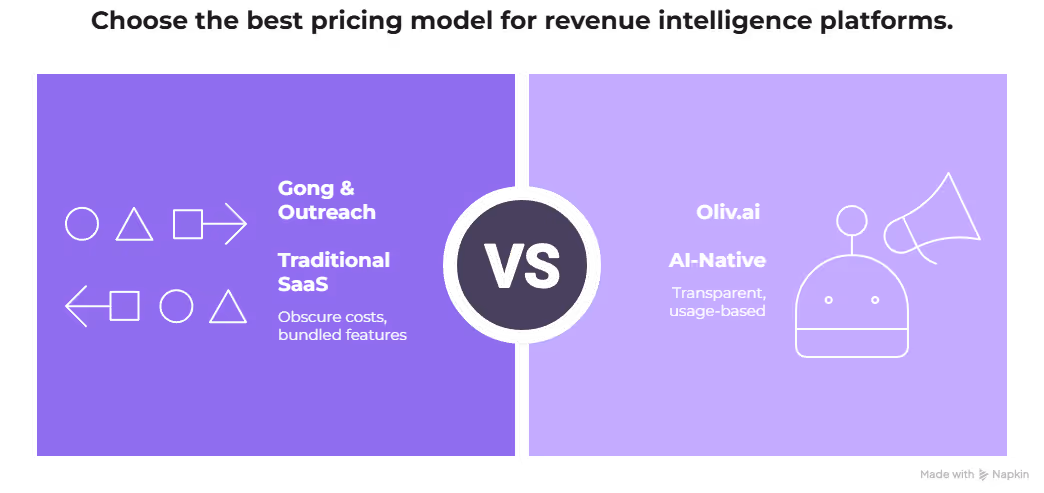 Gong Outreach pricing comparison 2025 showing hidden costs platform fees vs transparent AI pricing structure