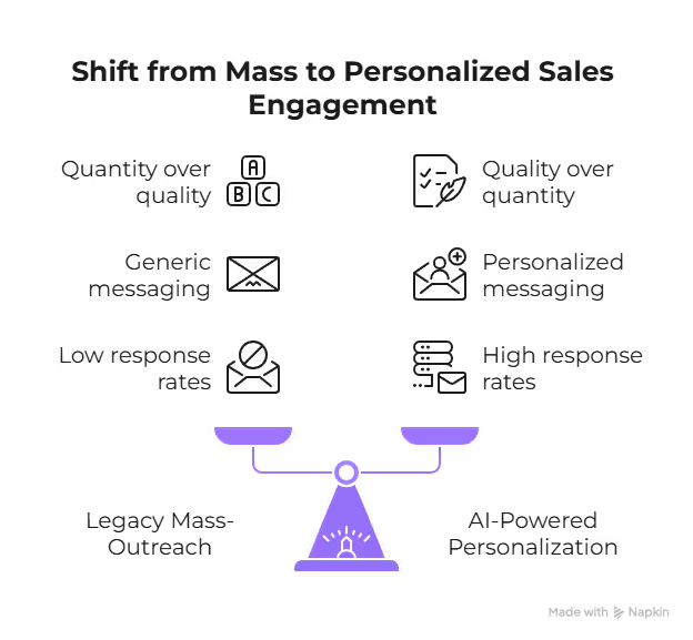 Sales engagement comparison mass outreach vs AI personalized messaging response rates Gong Engage Outreach 2025