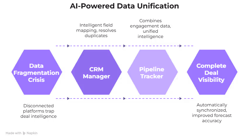 CRM integration data silos Gong Outreach vs unified AI sales platform data visibility comparison 2025