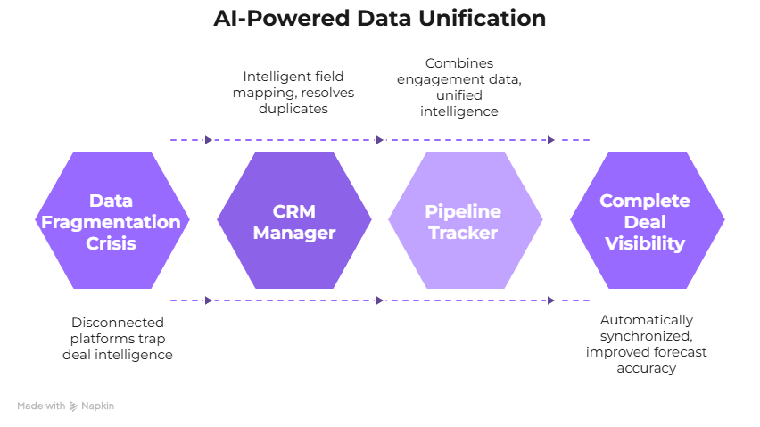 CRM integration data silos Gong Outreach vs unified AI sales platform data visibility comparison 2025