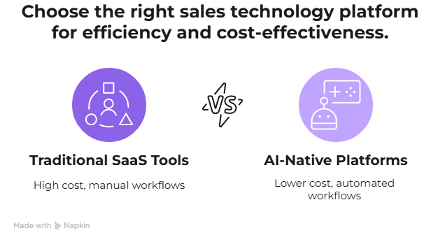 SaaS tool sprawl comparison versus AI-native revenue intelligence platform showing Gong Oliv workflow differences 2025