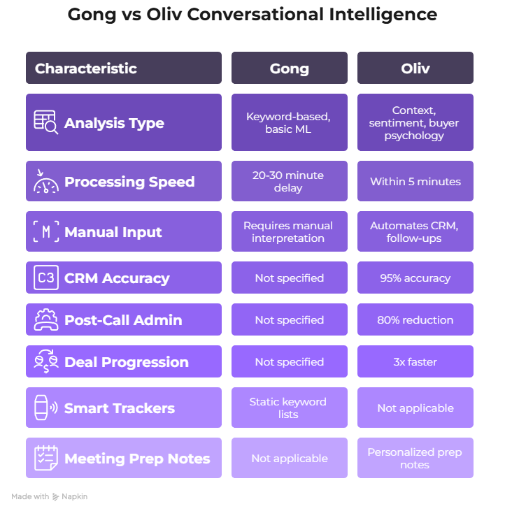 Gong vs Oliv conversation intelligence processing speed comparison showing AI-native advantage in sales workflows