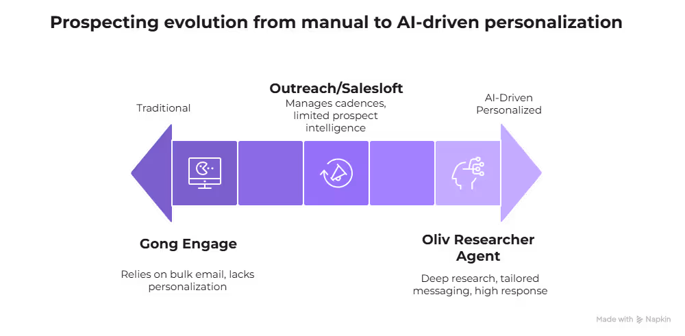 Sales prospecting ROI comparison Gong Engage versus Oliv AI personalization showing response rate improvements