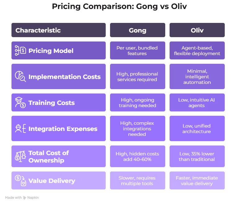 Gong vs alternatives pricing comparison 2025 showing total cost ownership and hidden fees analysis for sales teams
