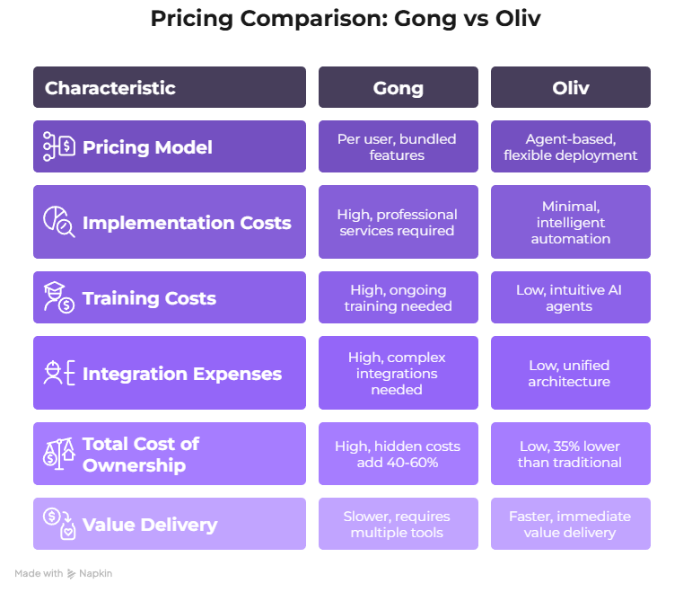 Gong vs Oliv pricing comparison 2025 showing total cost ownership and hidden fees analysis for sales teams