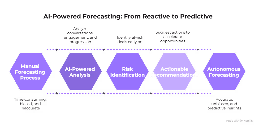 AI-powered revenue forecasting dashboard with predictive deal intelligence