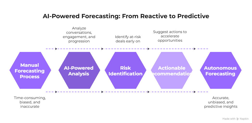  AI-powered revenue forecasting dashboard with predictive deal intelligence
