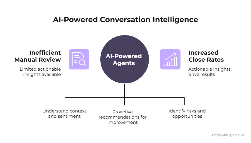 How Gong and Salesloft Compare for Conversation Intelligence