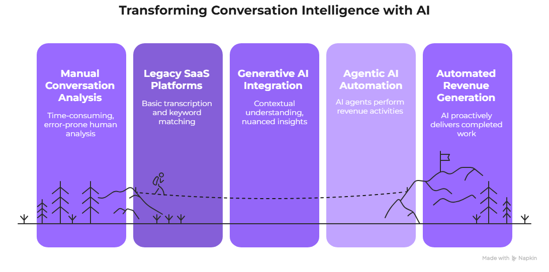 [Gong & Avoma] SaaS Workflow vs [Oliv.ai] Agentic Conversational Intelligence workflow