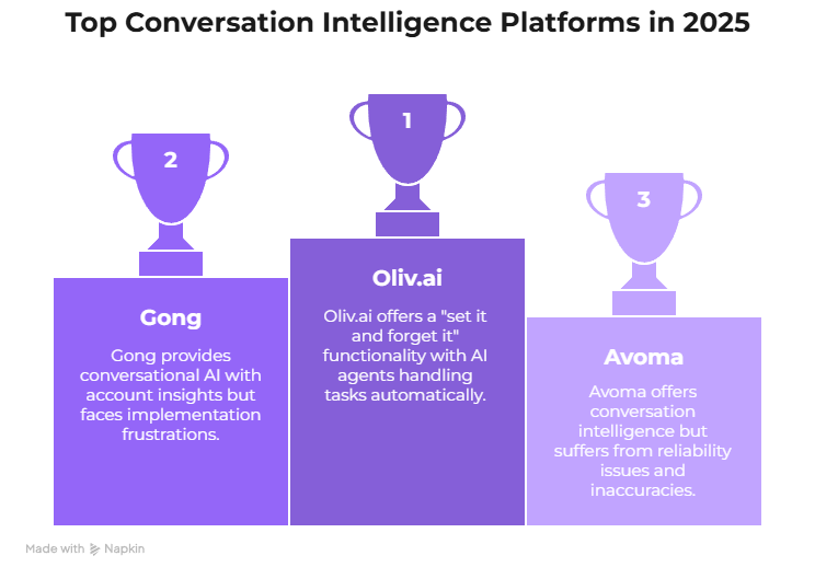 Real Users Sentiments infographic About Gong vs Avoma in 2025