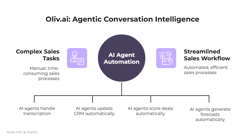 Gong vs Avoma vs Oliv.ai | Comparison