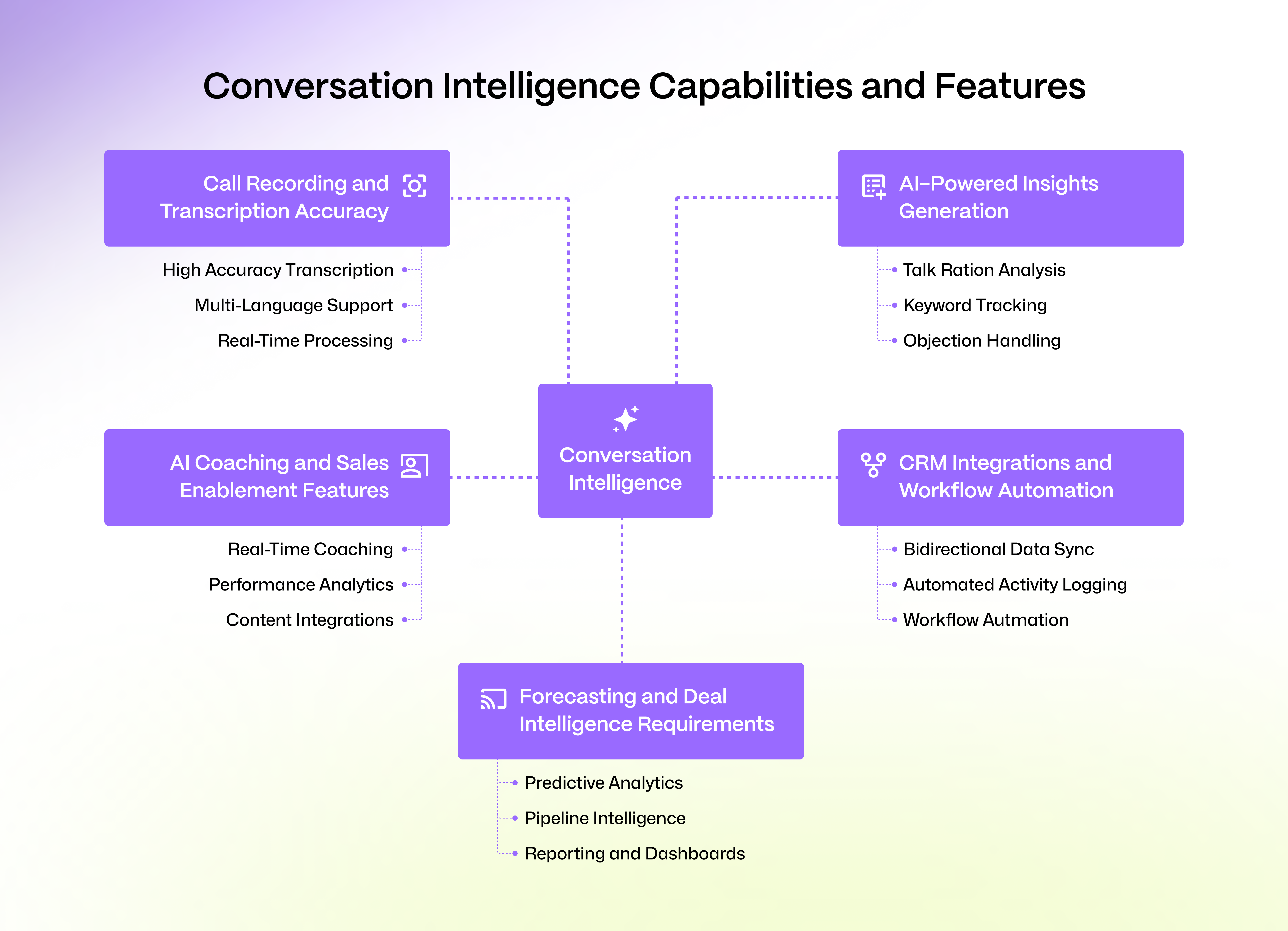 Detailed Mindmap of Conversational Intelligence Capabilities & Features