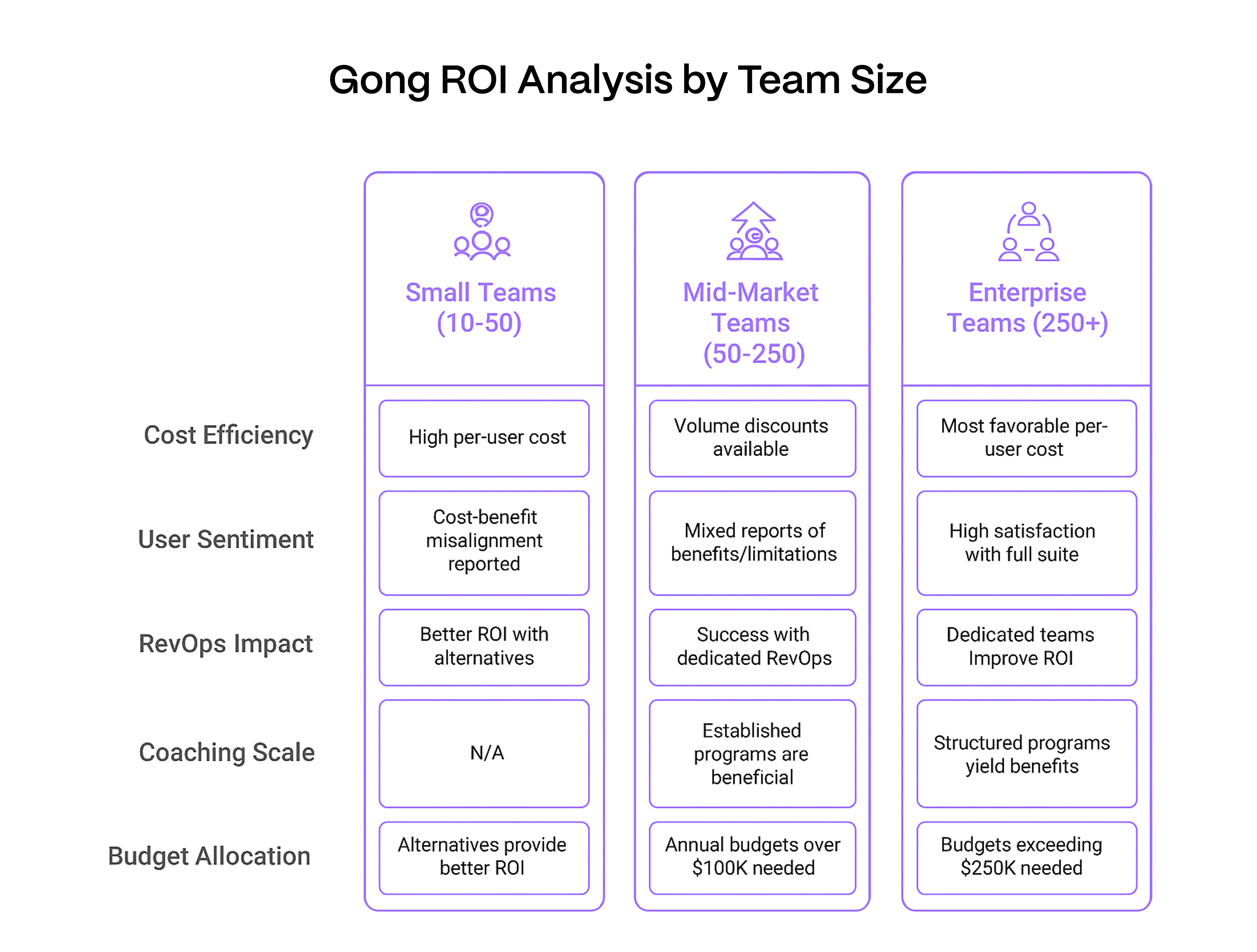 Gong ROI Analysis by Team/company Size: SMB's vs Mid-Market vs Enterprise