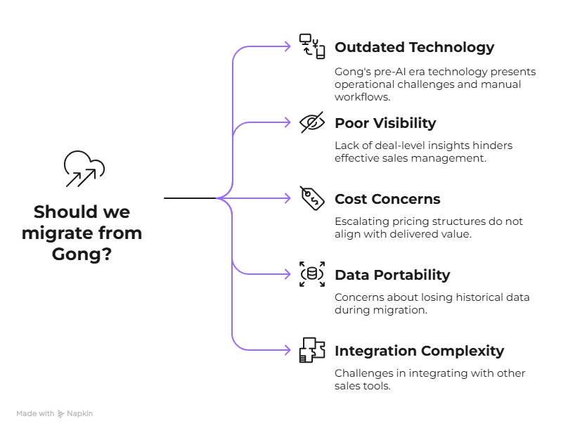 Organizations evaluate Gong alternatives for several strategic reasons beyond simple cost considerations. The primary drivers include outdated technology foundations, poor deal-level visibility, and escalating pricing structures that no longer align with delivered value.