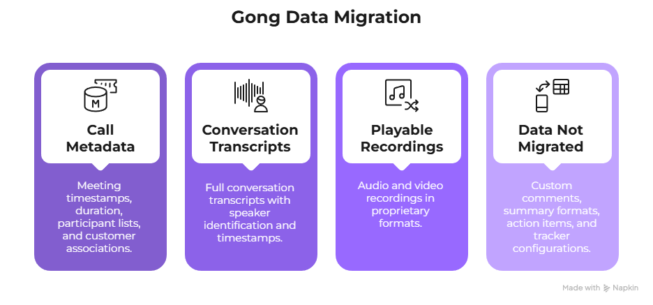 Understanding What Data Can Be Migrated from Gong - Call meta data, conversation transcripts, and playable recordings