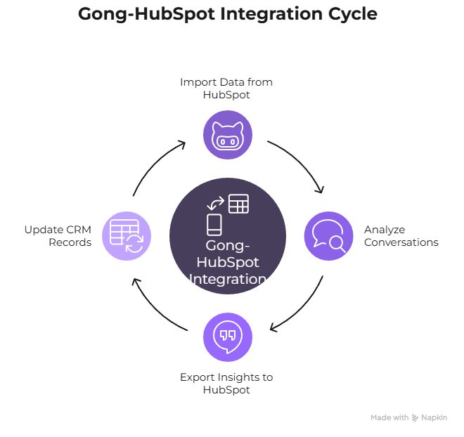 Gong - hubspot integration process
