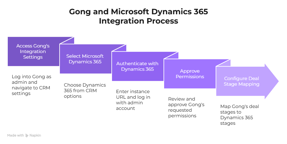 Gong and microsoft dynamic 365 step by step integration 