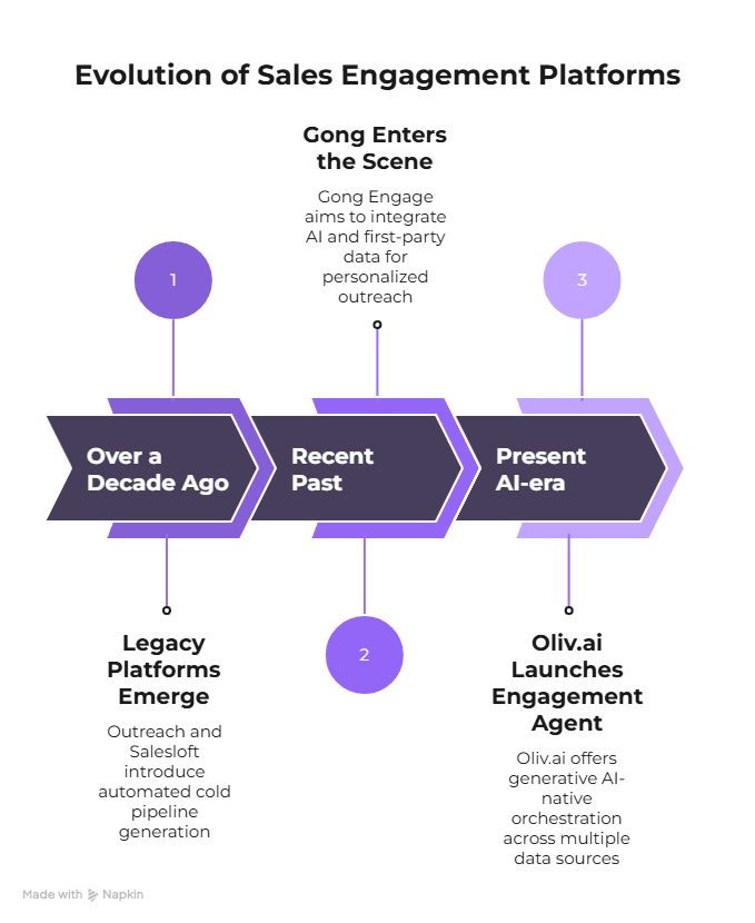 Evolution of Sales Engagement Platforms