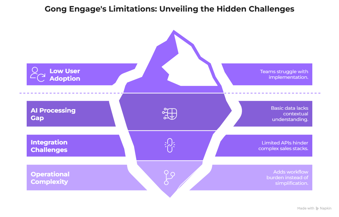 Gong Engage's Limitations: Unveiling the Hidden Challenges