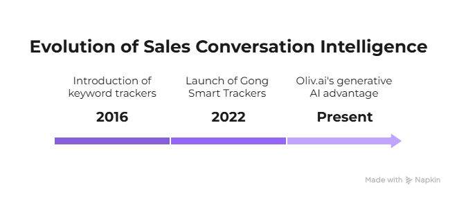 Evolution of Sales Conversation Intelligence
