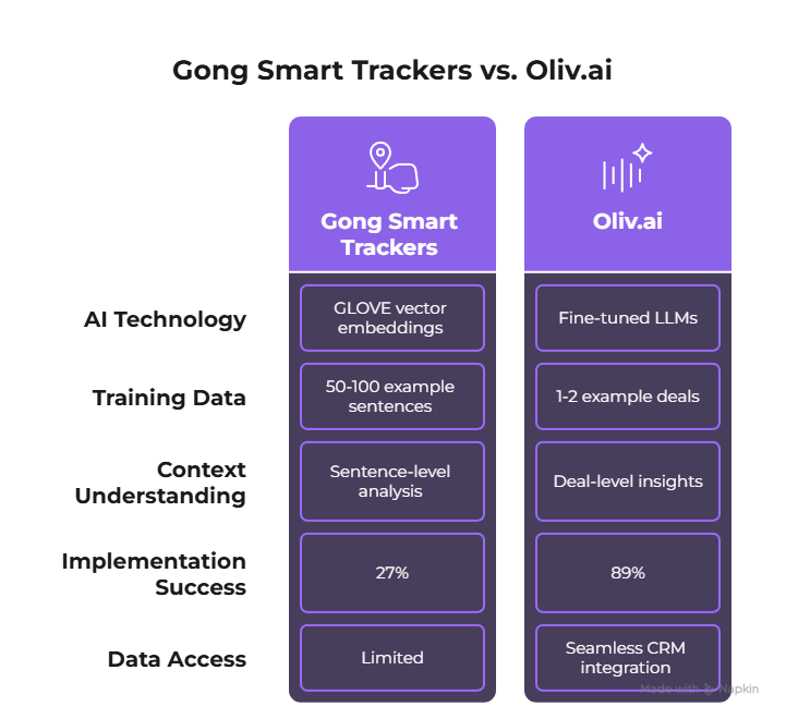Gong Smart Trackers vs. Oliv.ai