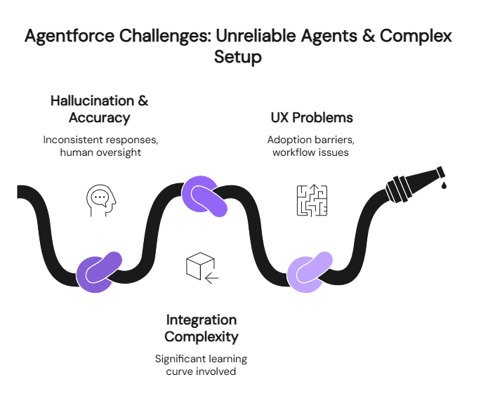 Agentforce challenges infographic showing hallucination issues, UX problems, and integration complexity limitations