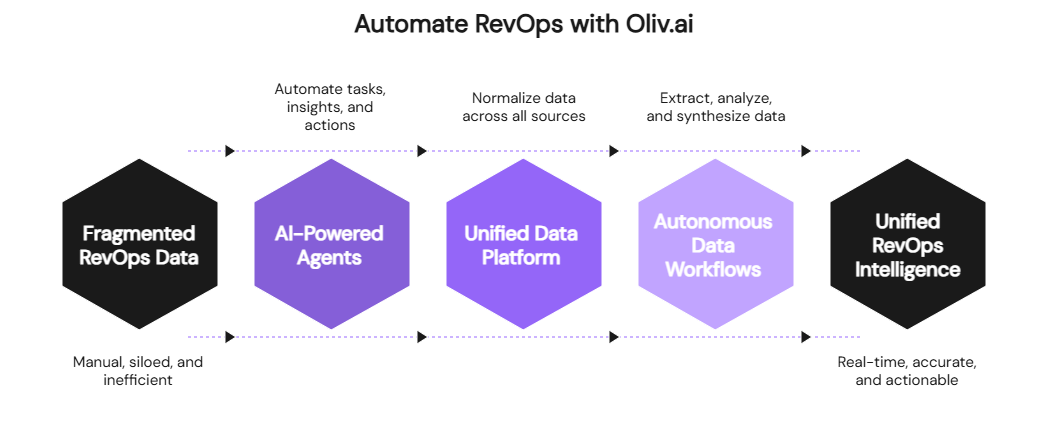 Oliv.ai RevOps automation workflow showing progression from fragmented data to unified intelligence platform