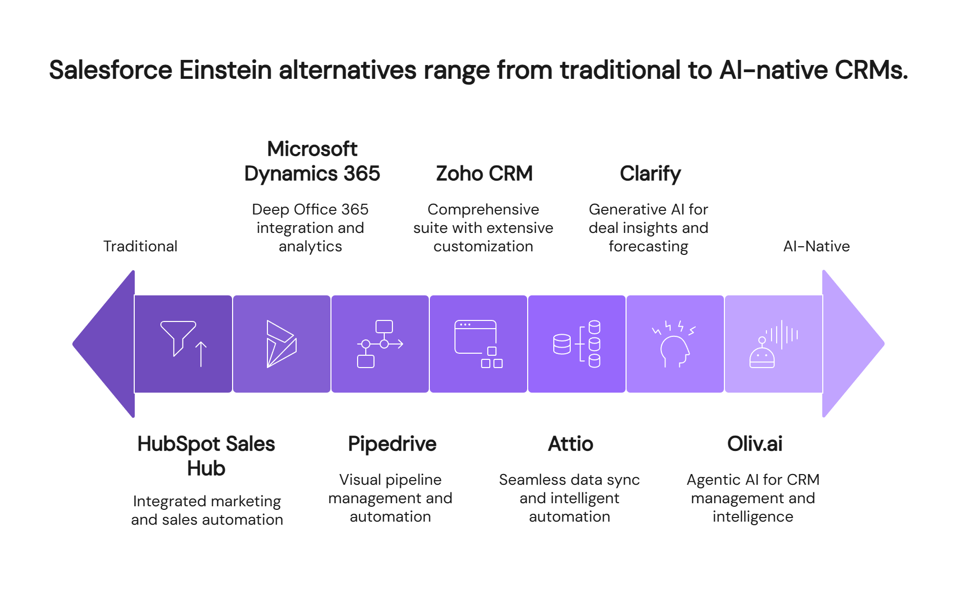 Salesforce Einstein alternatives, traditional to AI-native: HubSpot, Pipedrive, Dynamics 365, Zoho, Attio, Oliv.ai.
