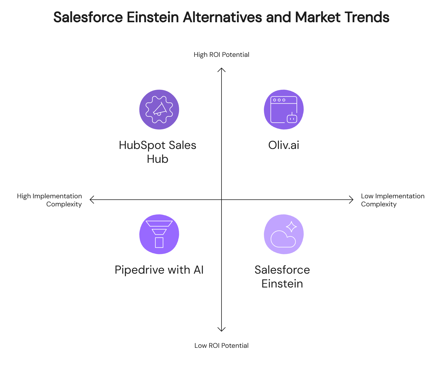 ROI vs implementation chart for Salesforce Einstein alternatives: Oliv.ai, HubSpot Sales Hub, Pipedrive with AI, Salesforce Einstein