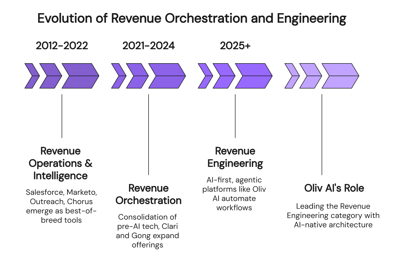 Evolution timeline of Revenue Orchestration from 2012-2025+ showing Oliv AI's leadership role