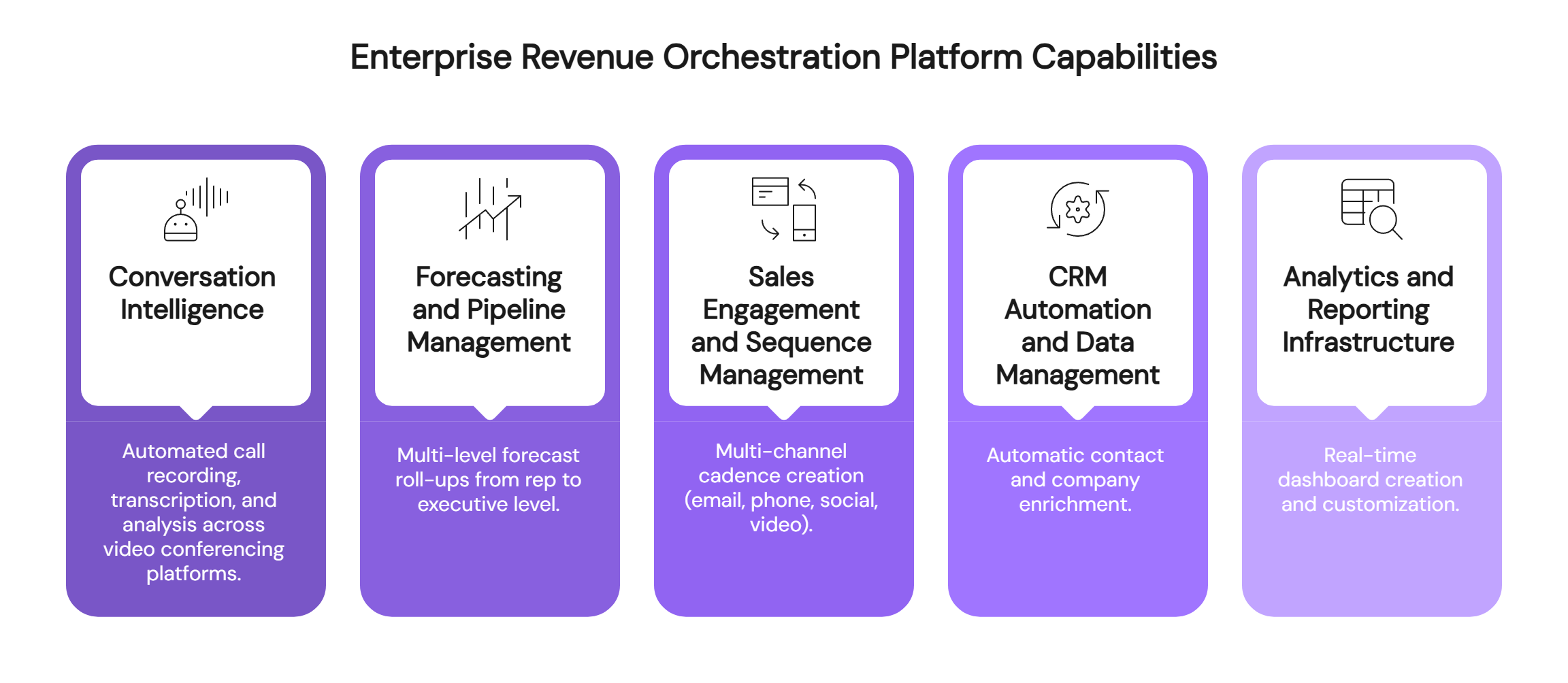 Enterprise Revenue Orchestration Platform capabilities including conversation intelligence and CRM automation