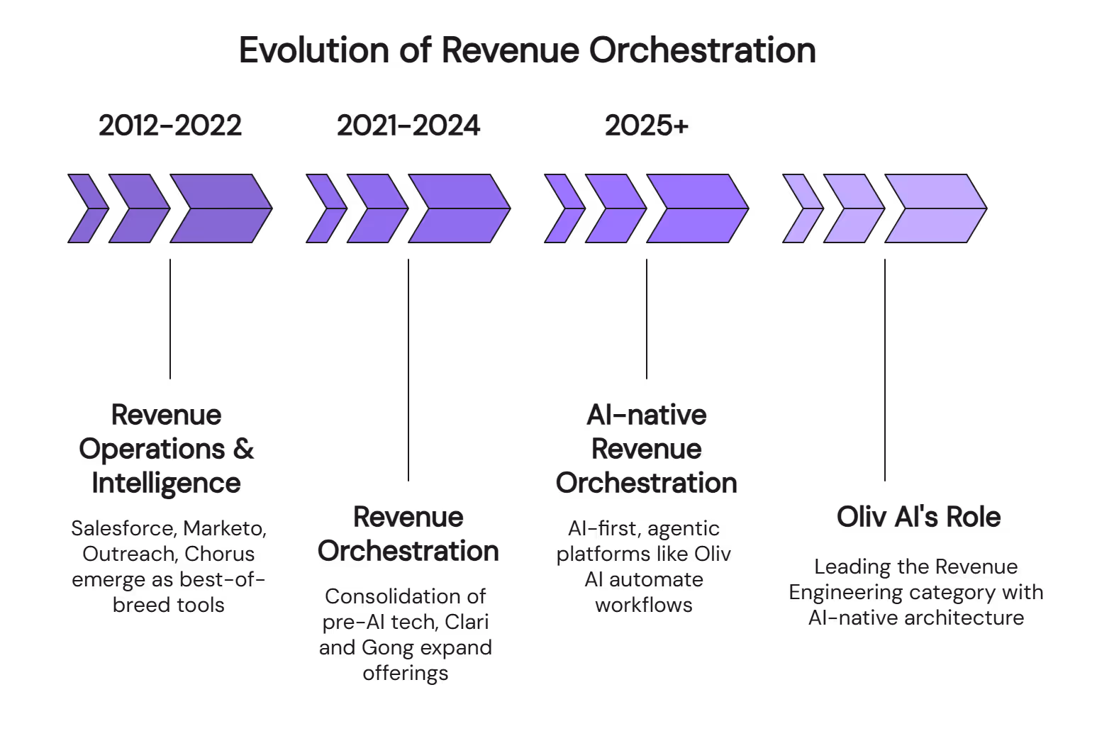 Evolution timeline of Revenue Orchestration from 2012-2025+ showing Oliv AI's leadership role