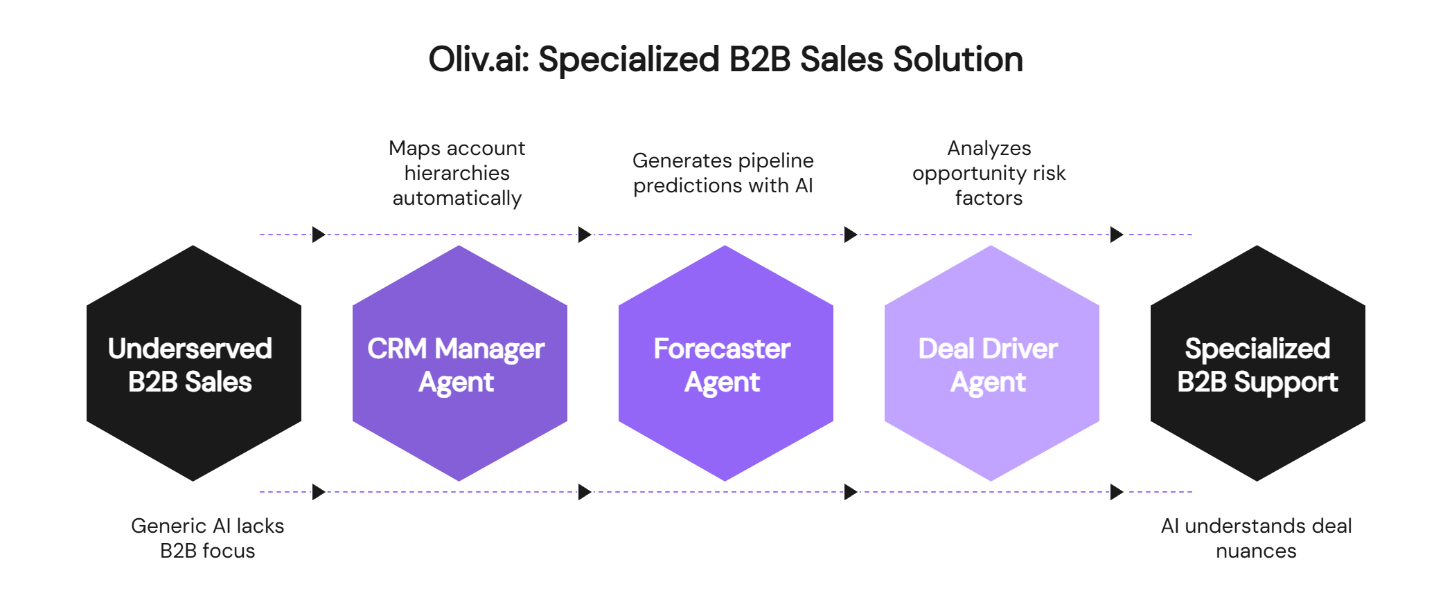 Oliv.ai specialized B2B sales solution workflow showing CRM Manager, Forecaster, and Deal Driver agents