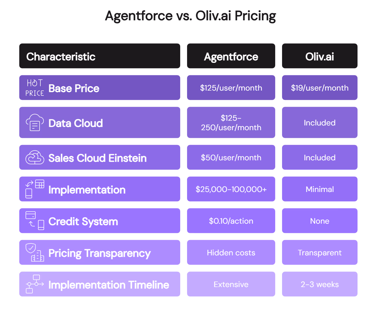 Agentforce vs Oliv.ai pricing comparison chart showing base price, Data Cloud costs, implementation fees