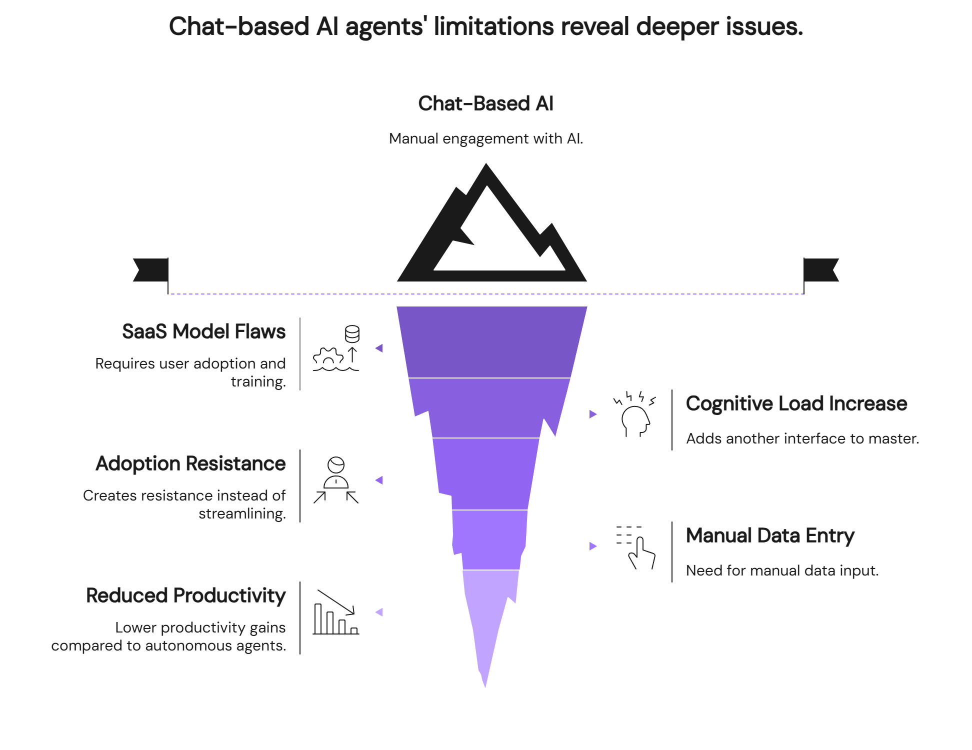 Chat-based AI agents limitations iceberg diagram revealing hidden productivity and adoption challenges