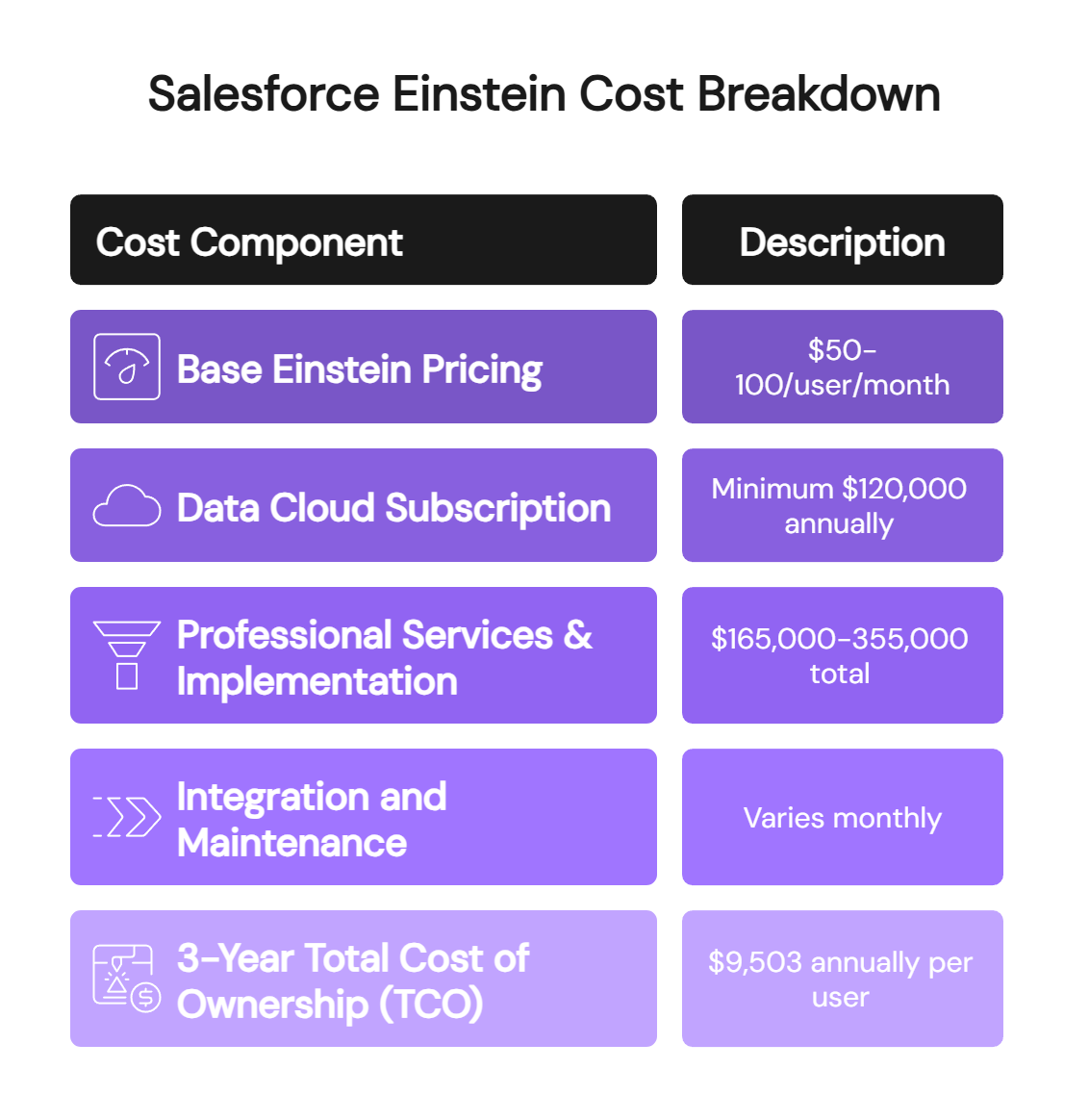 Salesforce Einstein cost breakdown showing pricing components from base licensing to total ownership expenses