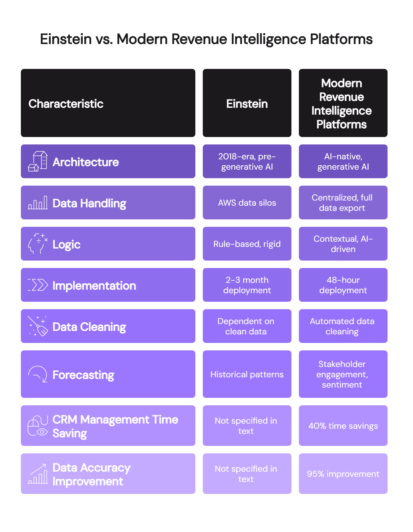 Einstein vs modern revenue intelligence platforms comparison table highlighting architecture and implementation differences