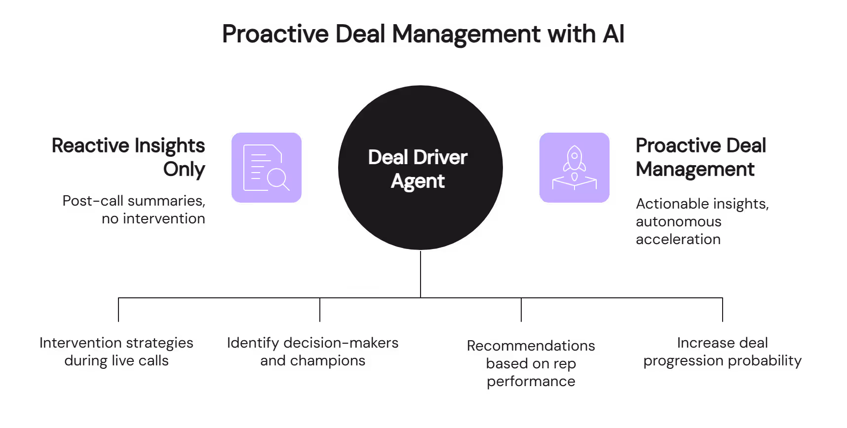 Proactive deal management diagram showing AI agent workflow from reactive insights to autonomous deal acceleration