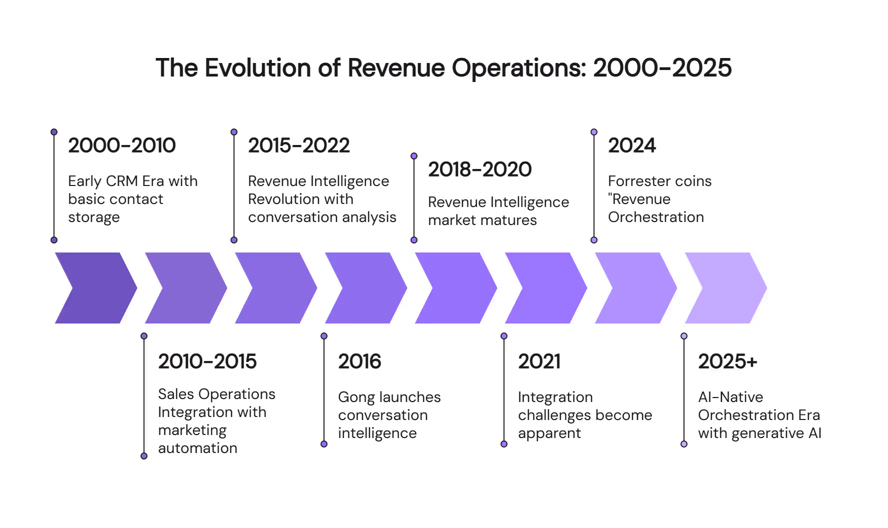 Revenue operations evolution timeline from 2000-2025 showing CRM era to AI-native orchestration