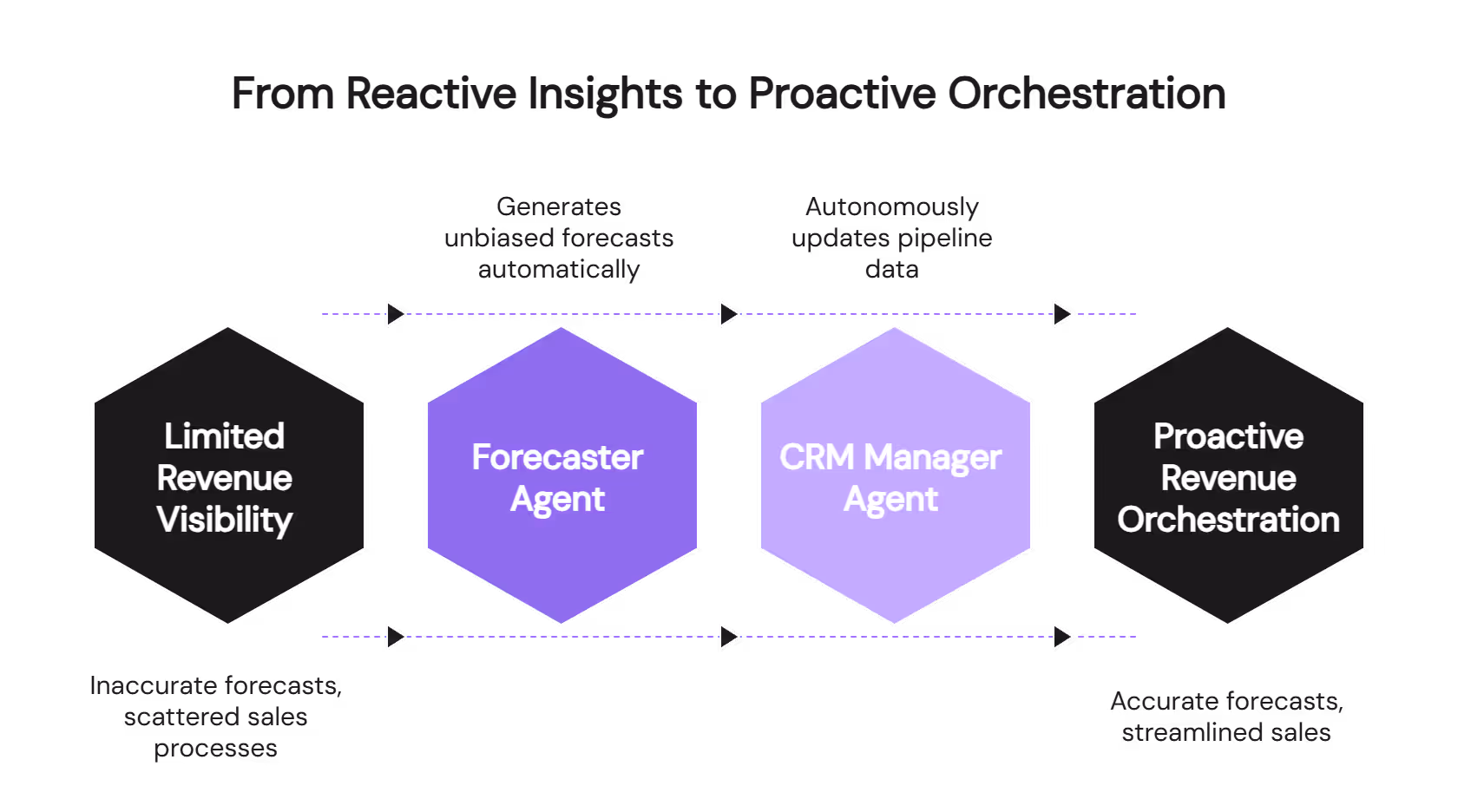  Revenue orchestration evolution from reactive insights to proactive automation with AI agents