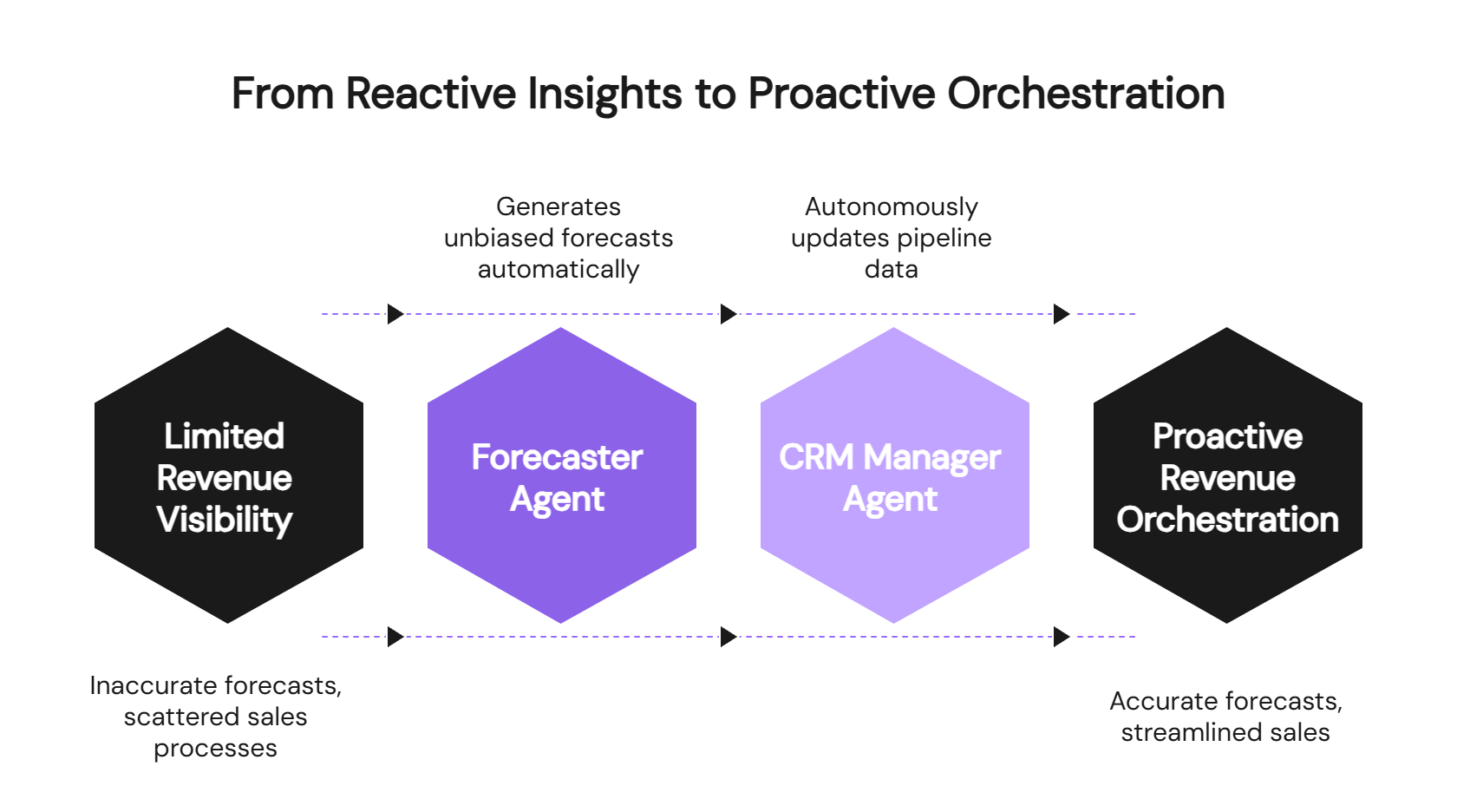 Revenue orchestration evolution from reactive insights to proactive automation with AI agents