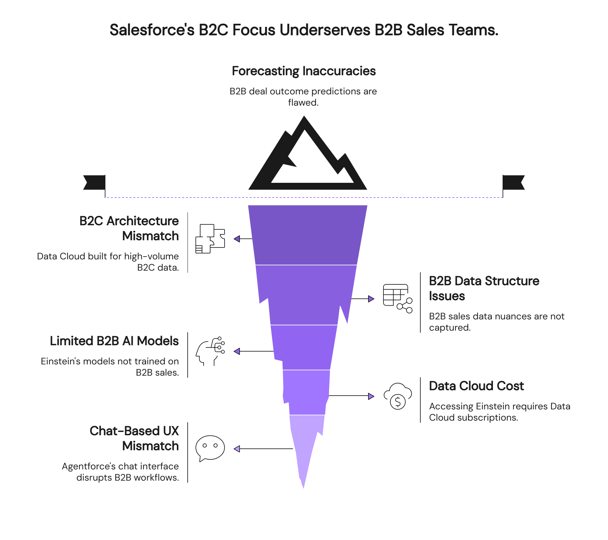 Salesforce B2C focus funnel diagram highlighting B2B sales team limitations and forecasting inaccuracies